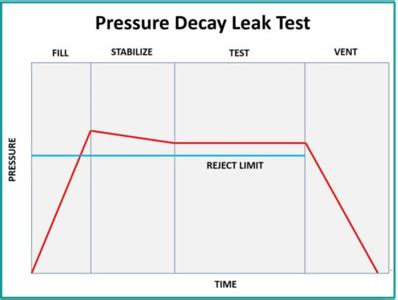 pressure decay leak test pdf